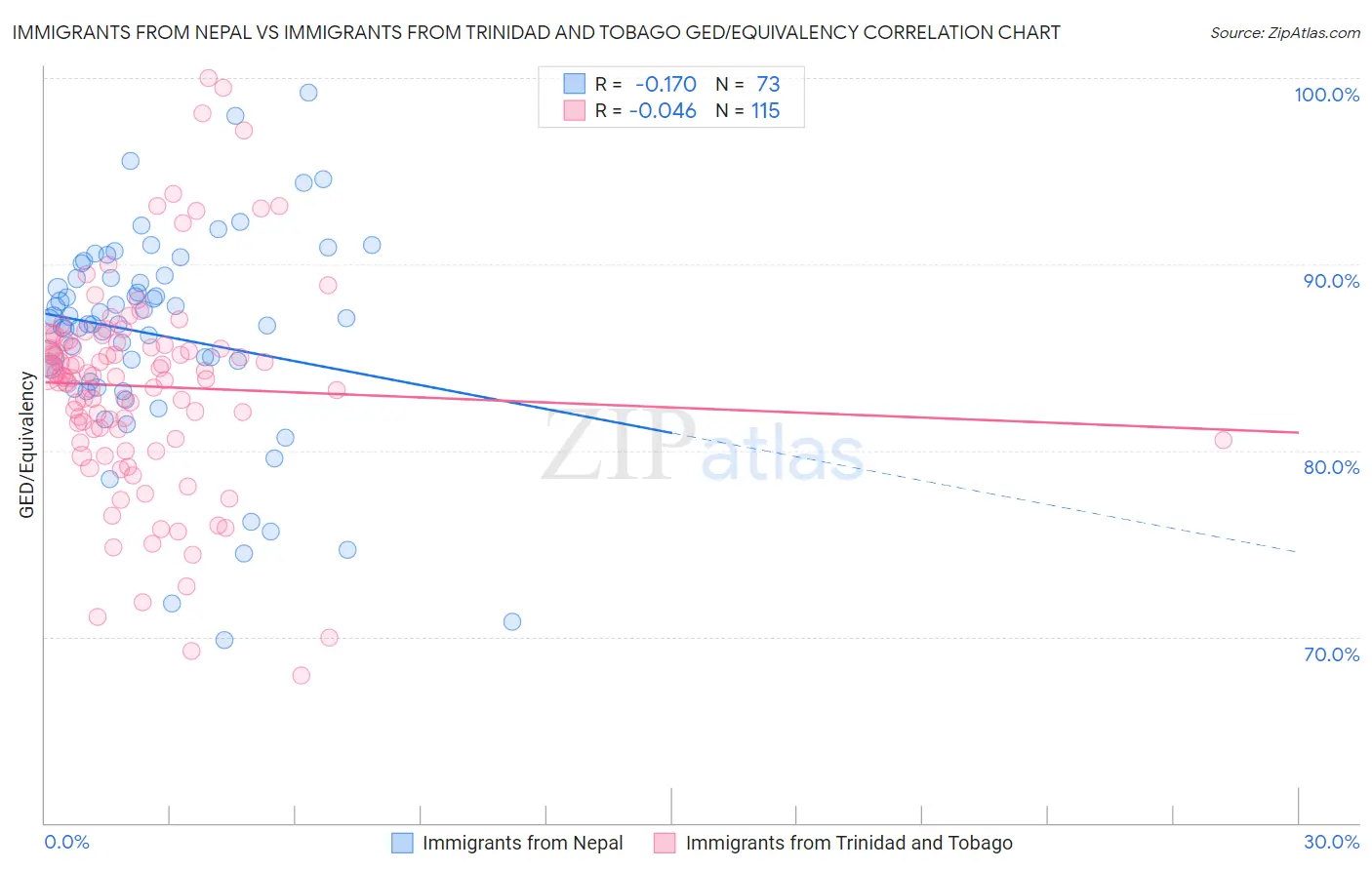 Immigrants from Nepal vs Immigrants from Trinidad and Tobago GED/Equivalency