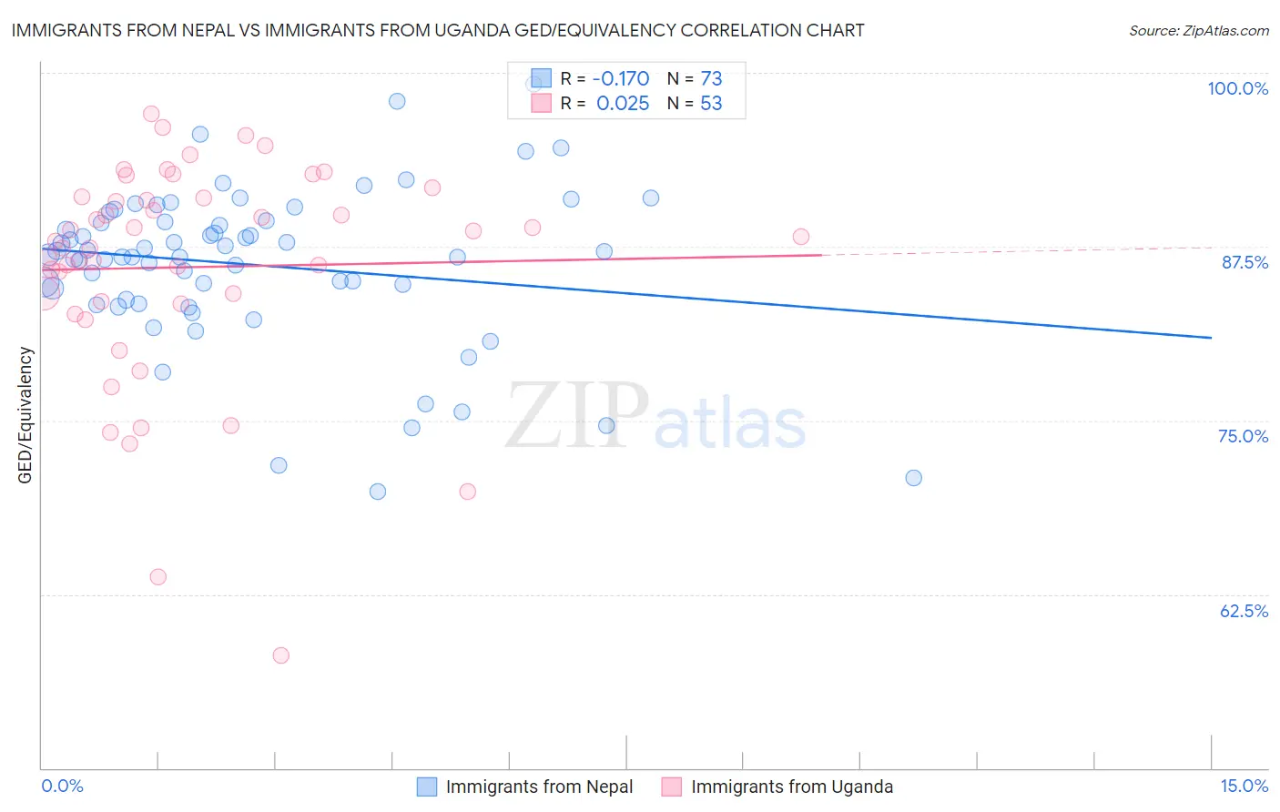 Immigrants from Nepal vs Immigrants from Uganda GED/Equivalency