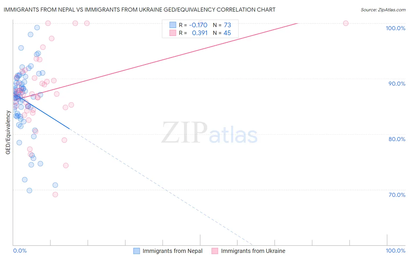 Immigrants from Nepal vs Immigrants from Ukraine GED/Equivalency