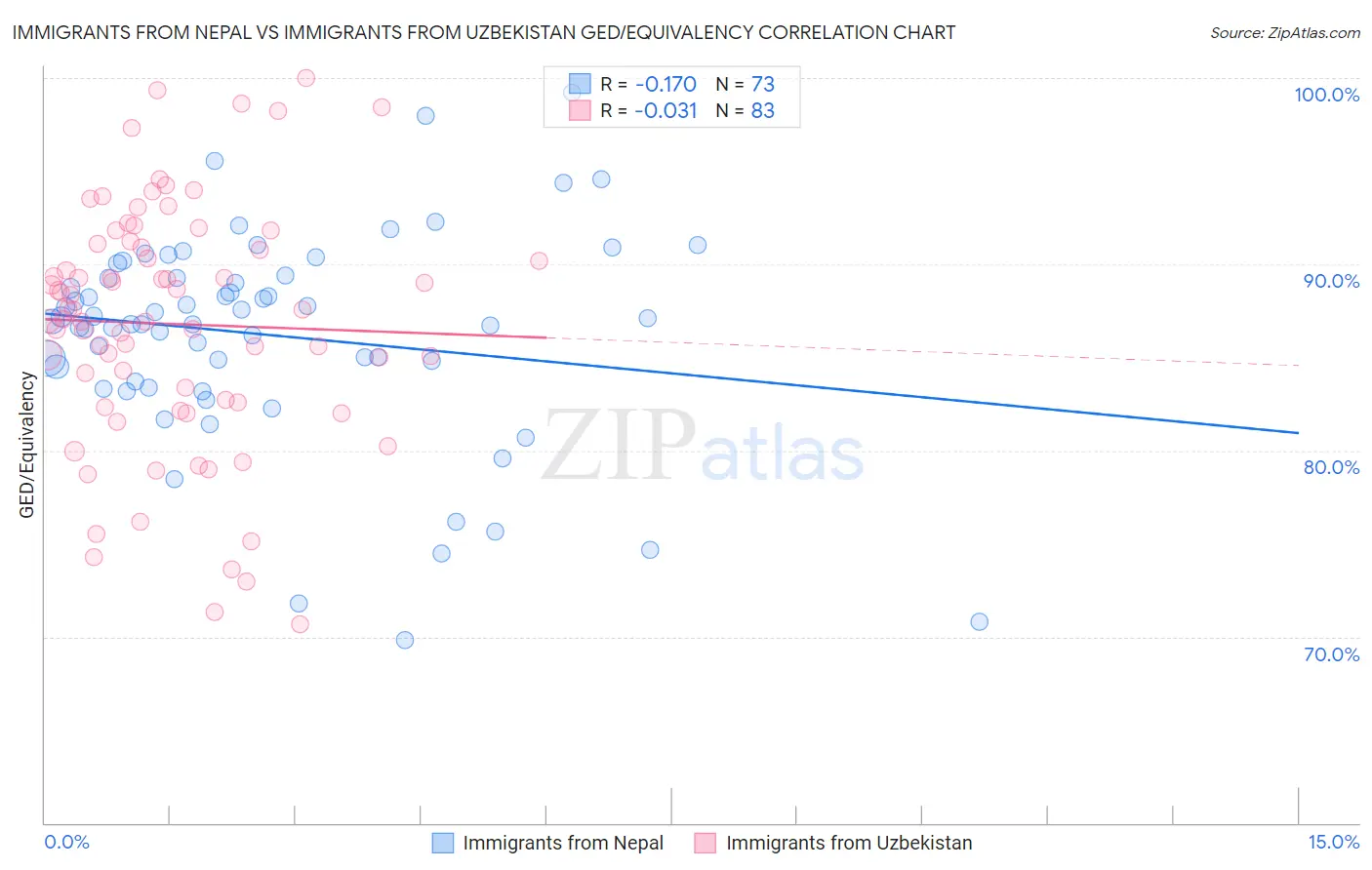 Immigrants from Nepal vs Immigrants from Uzbekistan GED/Equivalency