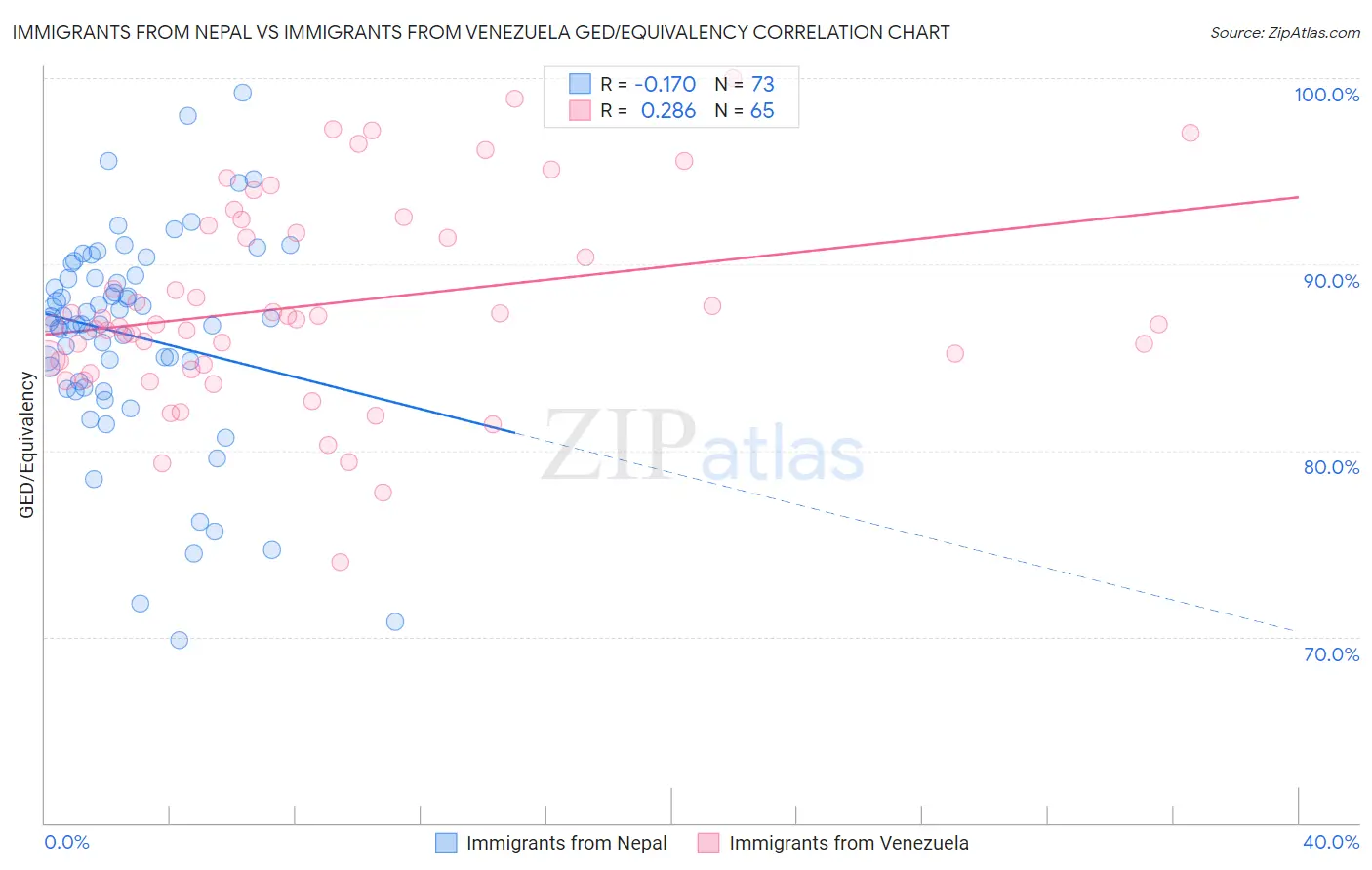 Immigrants from Nepal vs Immigrants from Venezuela GED/Equivalency