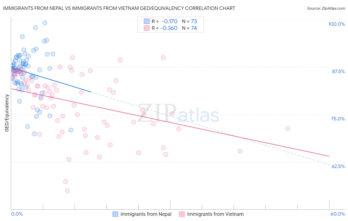 Immigrants from Nepal vs Immigrants from Vietnam GED/Equivalency