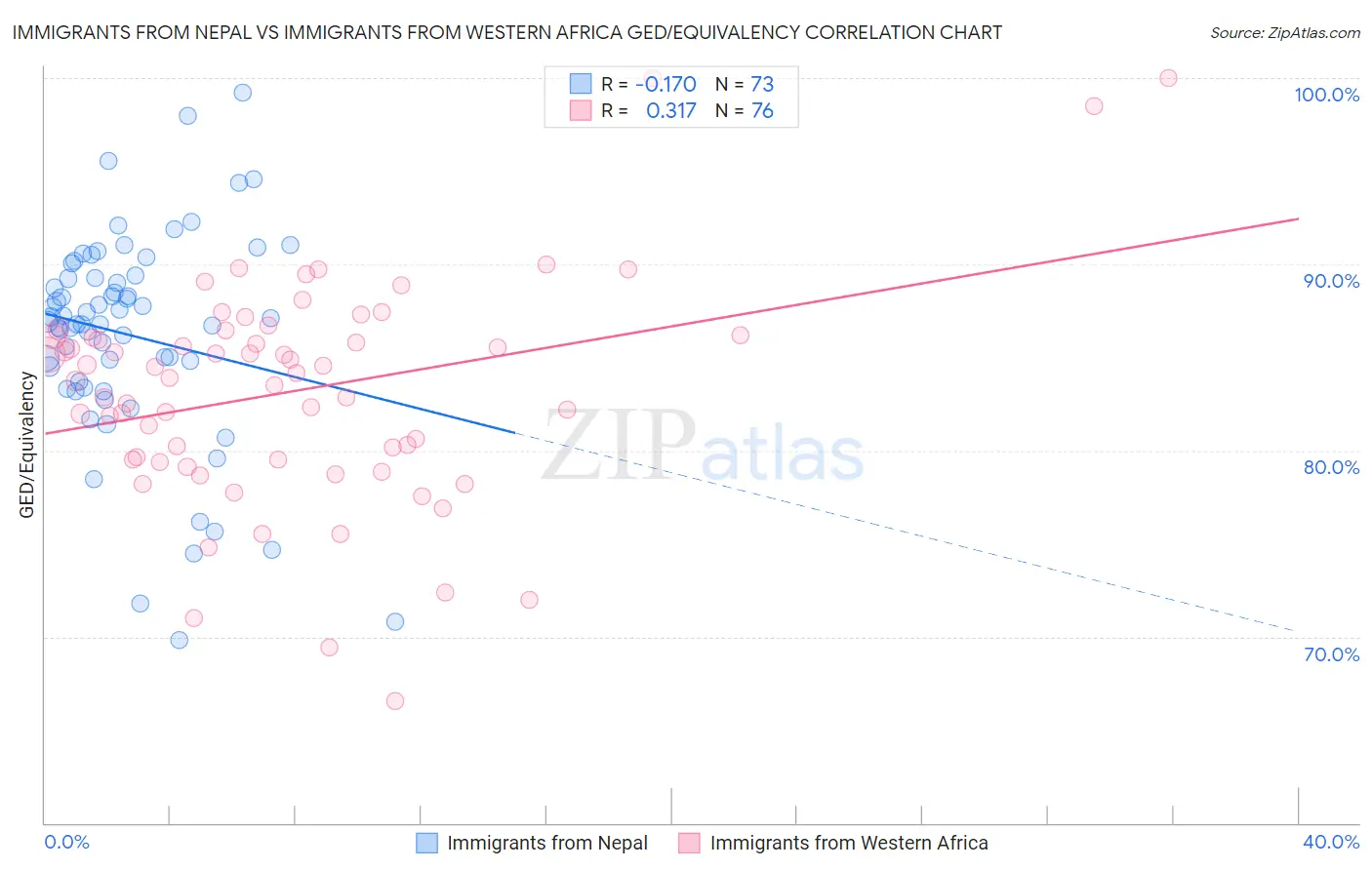 Immigrants from Nepal vs Immigrants from Western Africa GED/Equivalency
