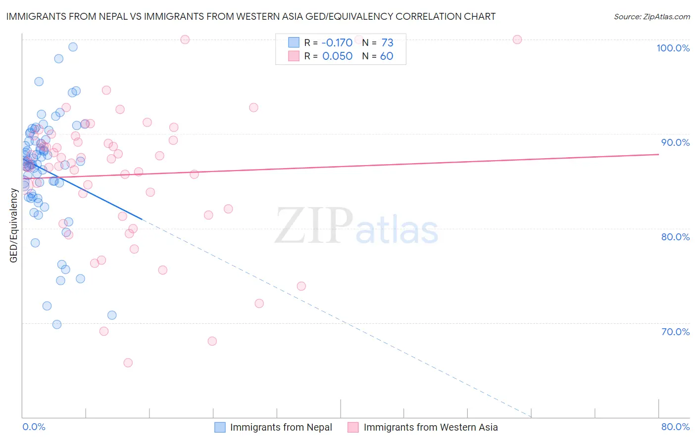 Immigrants from Nepal vs Immigrants from Western Asia GED/Equivalency