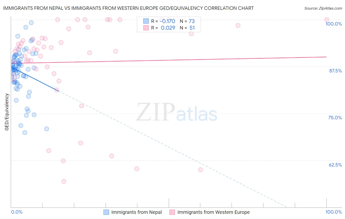 Immigrants from Nepal vs Immigrants from Western Europe GED/Equivalency