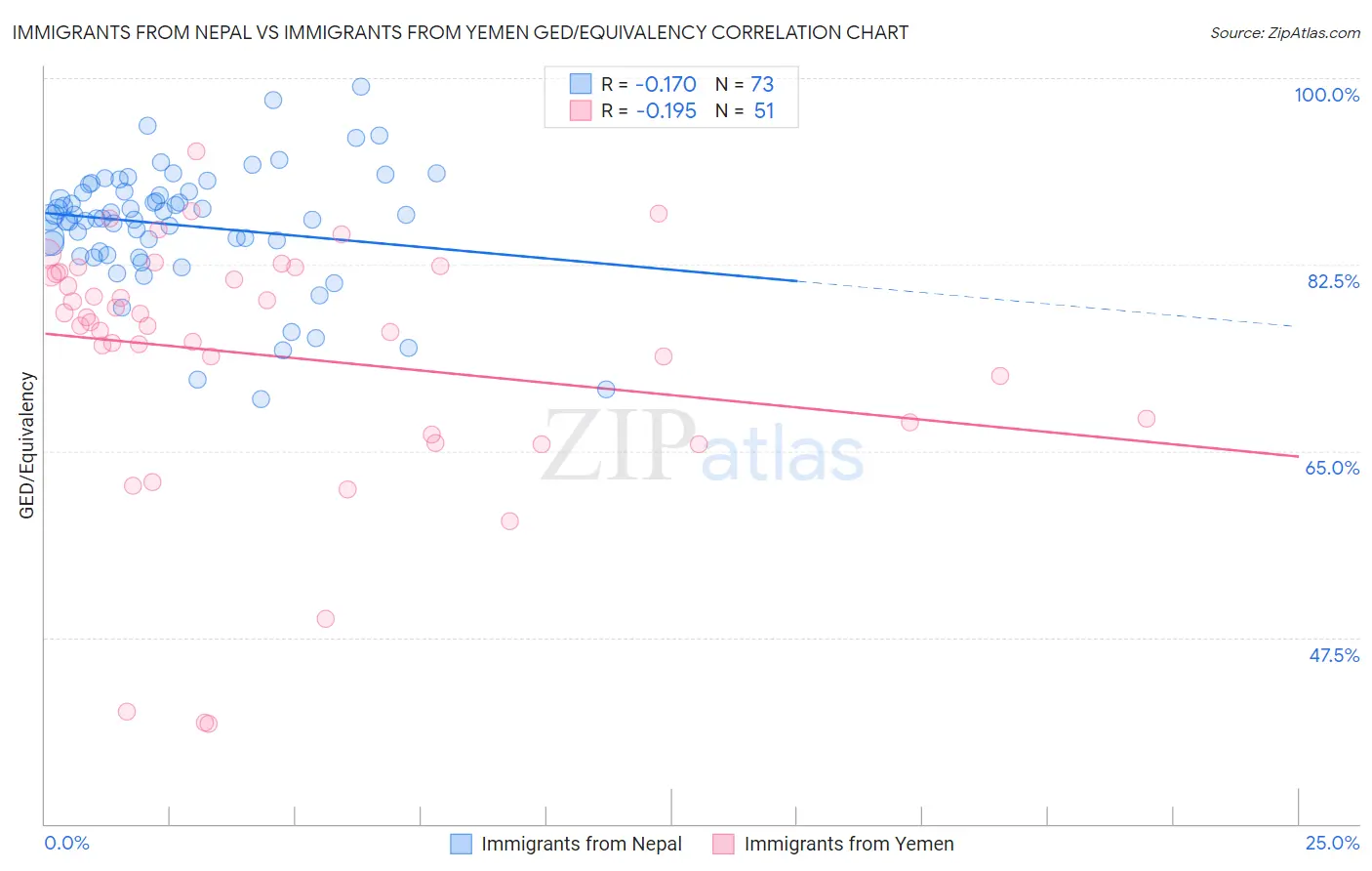 Immigrants from Nepal vs Immigrants from Yemen GED/Equivalency