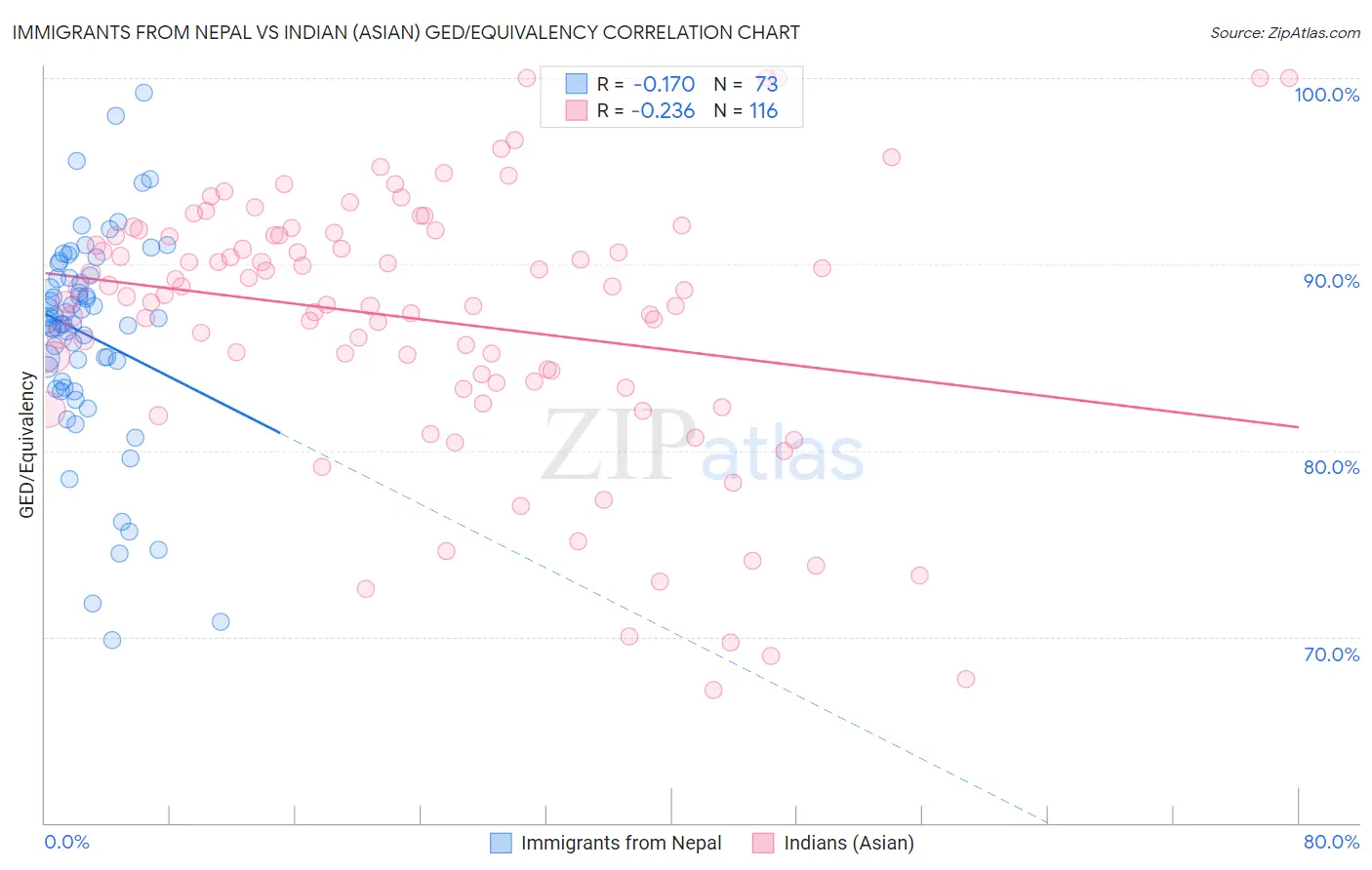 Immigrants from Nepal vs Indian (Asian) GED/Equivalency