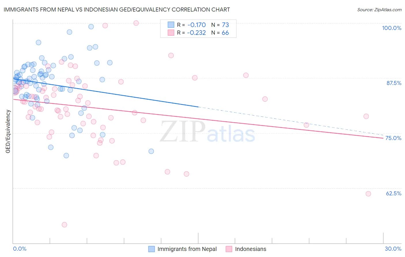 Immigrants from Nepal vs Indonesian GED/Equivalency