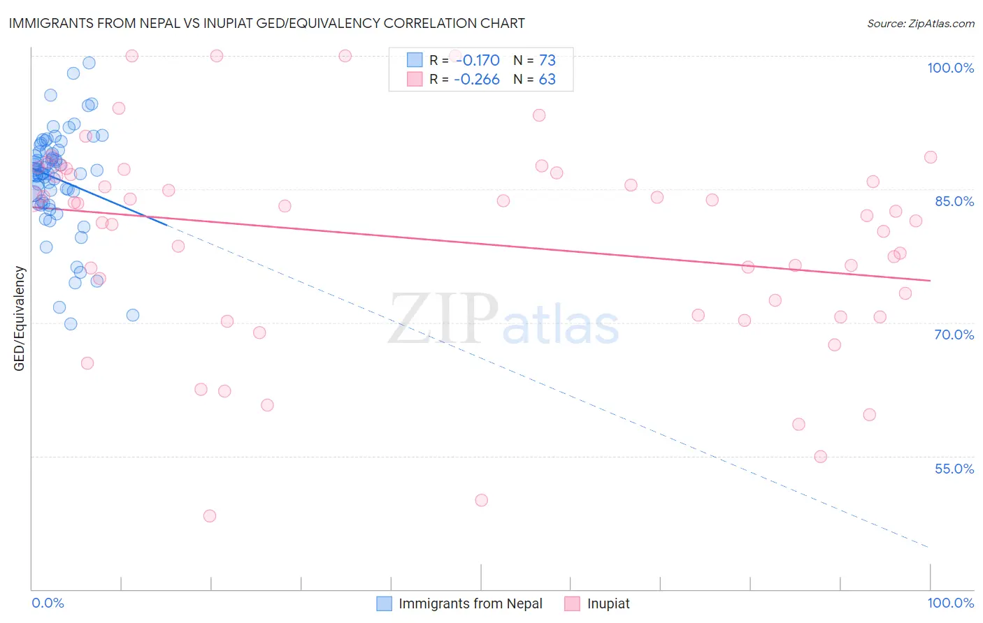 Immigrants from Nepal vs Inupiat GED/Equivalency