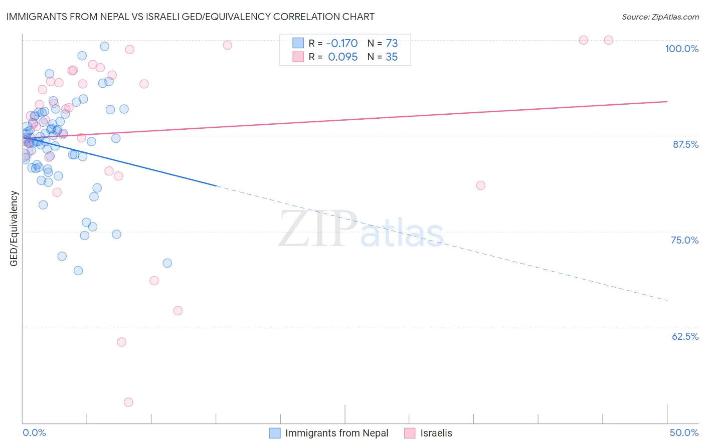 Immigrants from Nepal vs Israeli GED/Equivalency