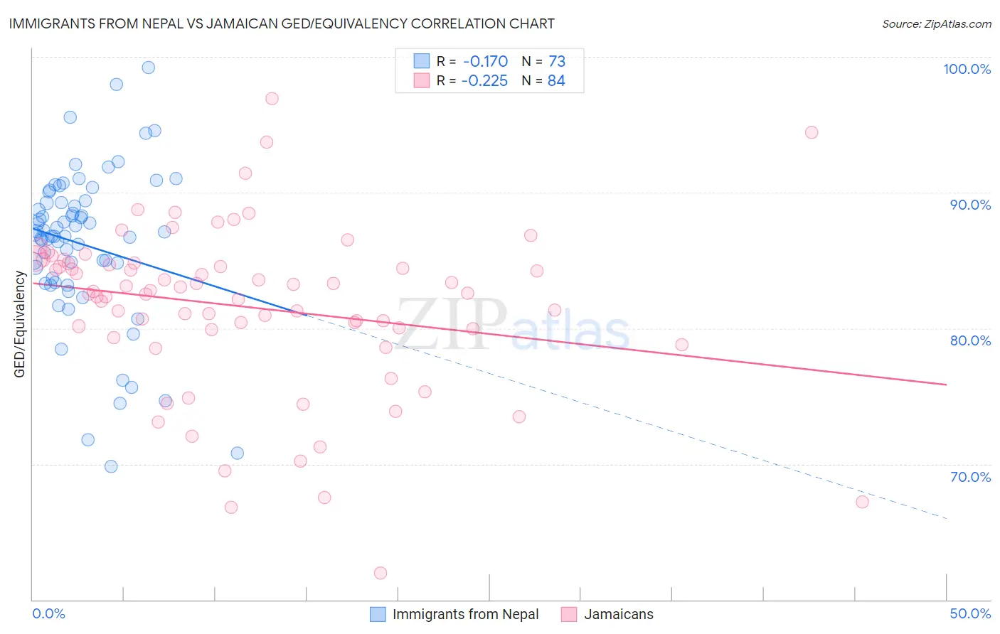 Immigrants from Nepal vs Jamaican GED/Equivalency