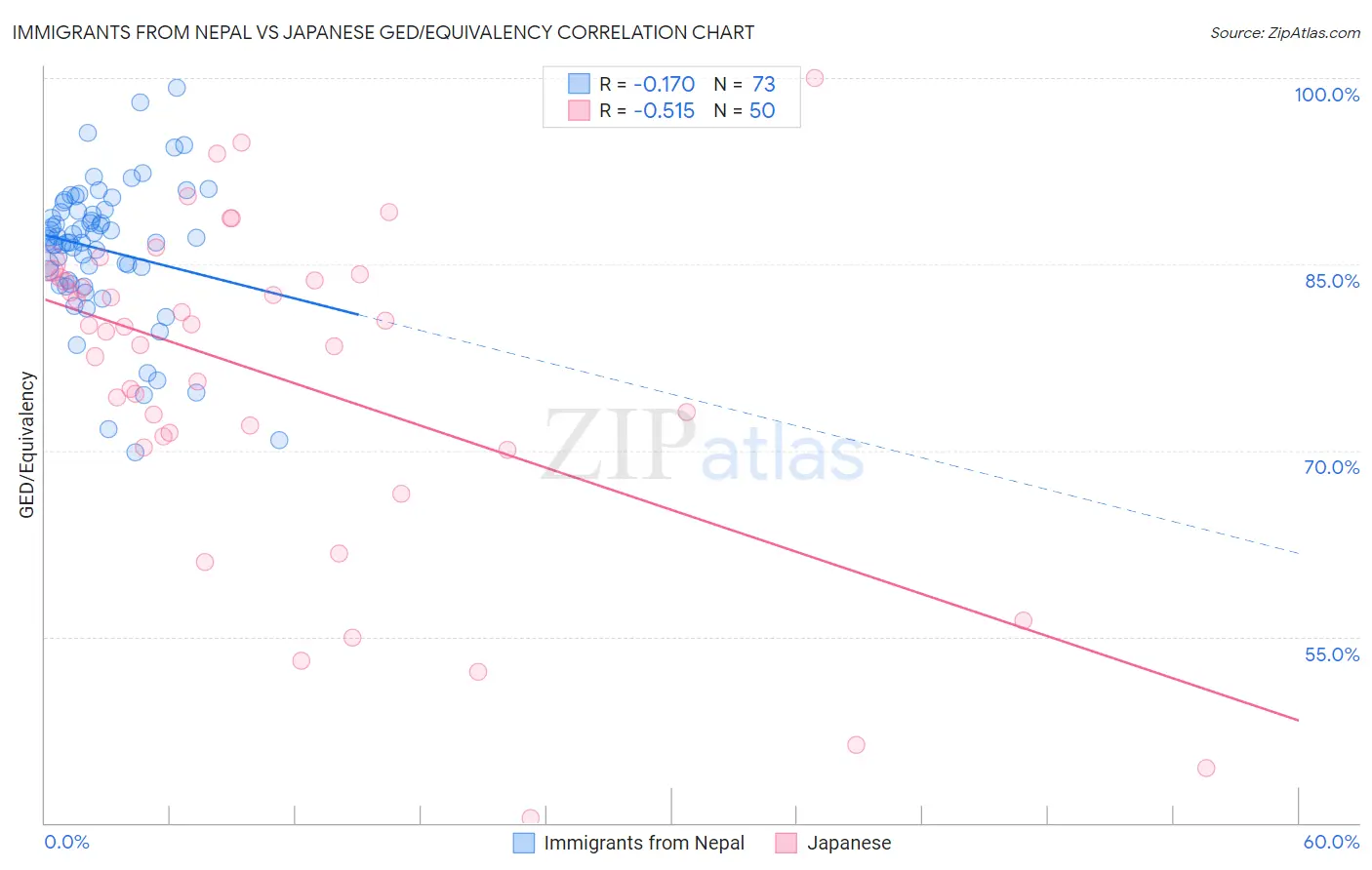 Immigrants from Nepal vs Japanese GED/Equivalency