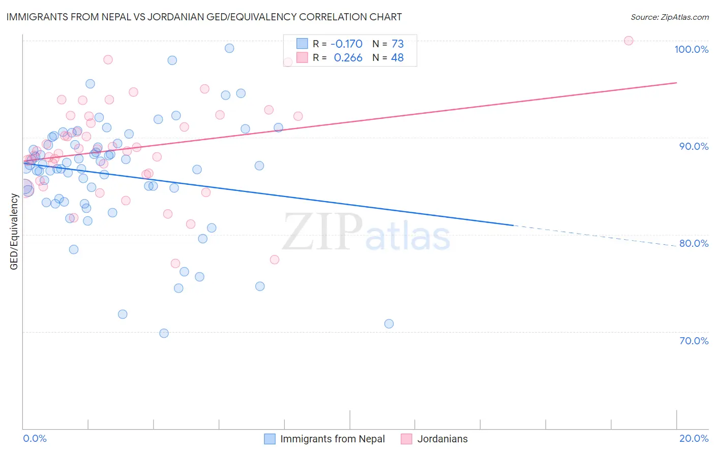 Immigrants from Nepal vs Jordanian GED/Equivalency