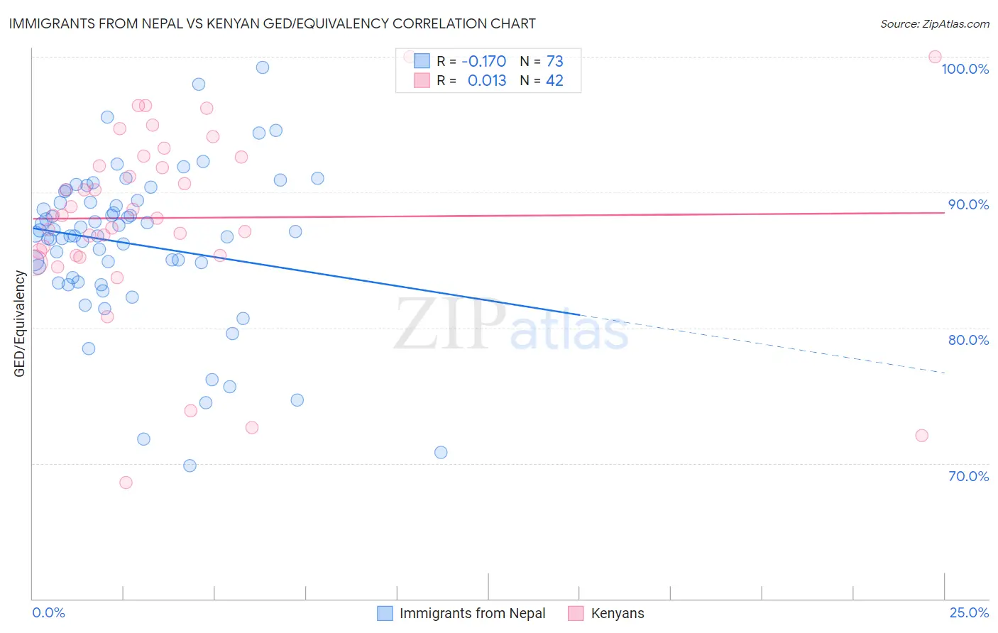 Immigrants from Nepal vs Kenyan GED/Equivalency