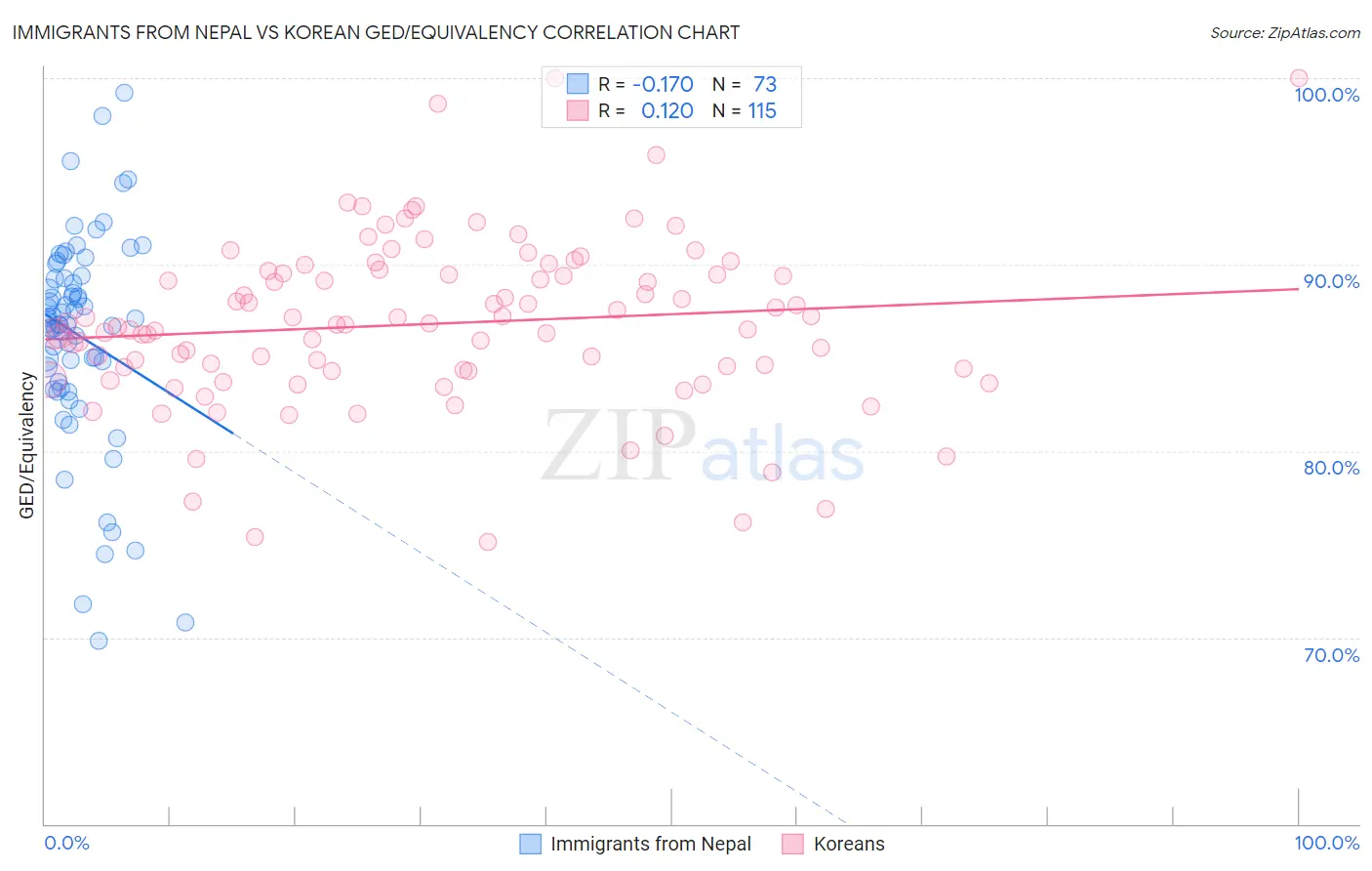 Immigrants from Nepal vs Korean GED/Equivalency
