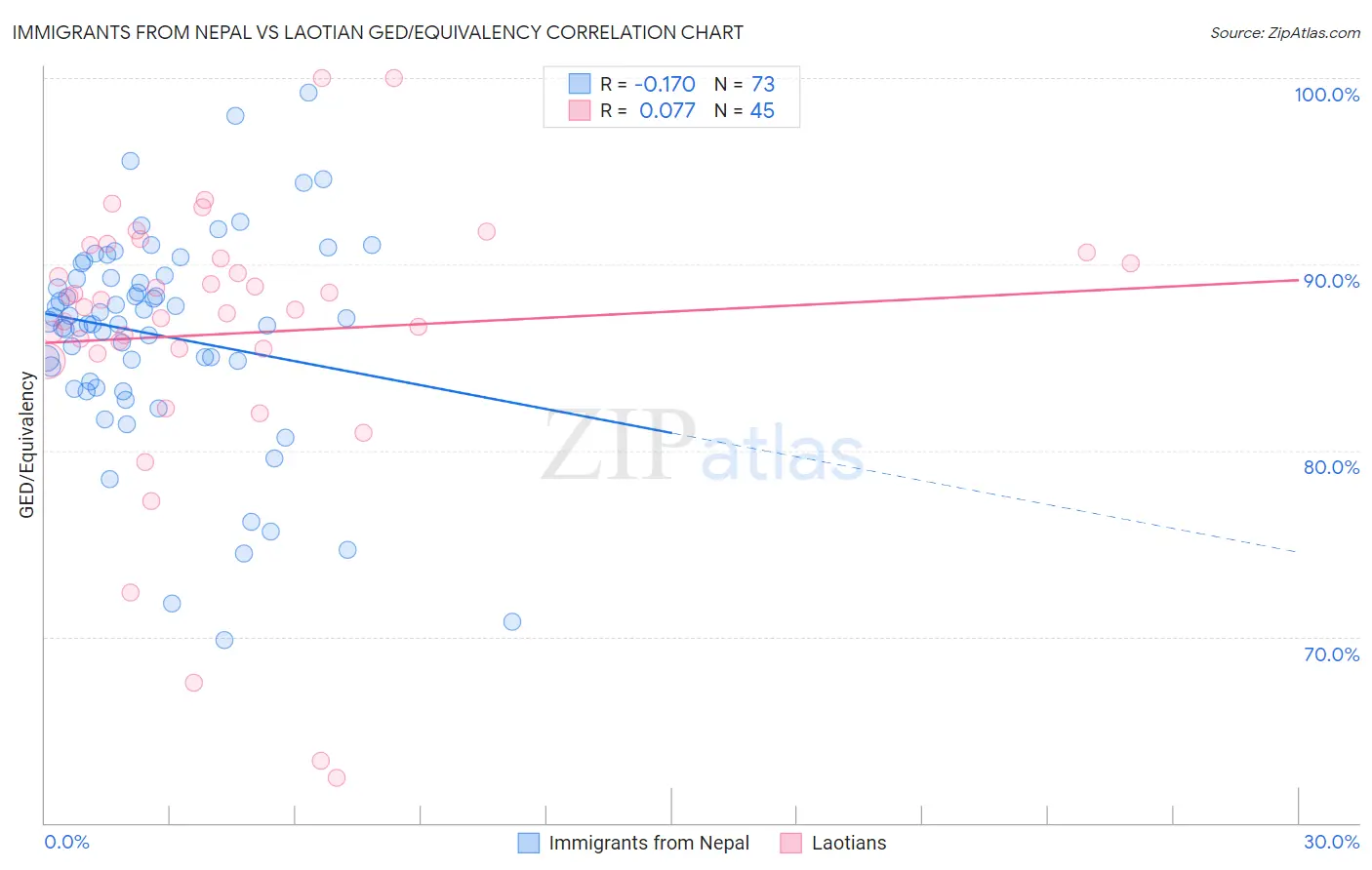 Immigrants from Nepal vs Laotian GED/Equivalency