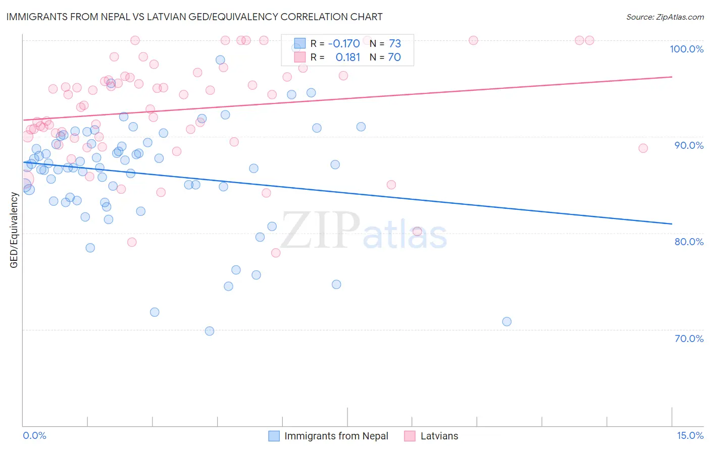 Immigrants from Nepal vs Latvian GED/Equivalency