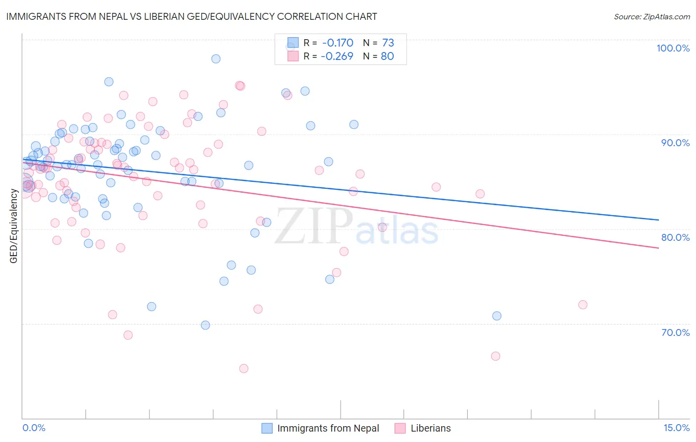 Immigrants from Nepal vs Liberian GED/Equivalency