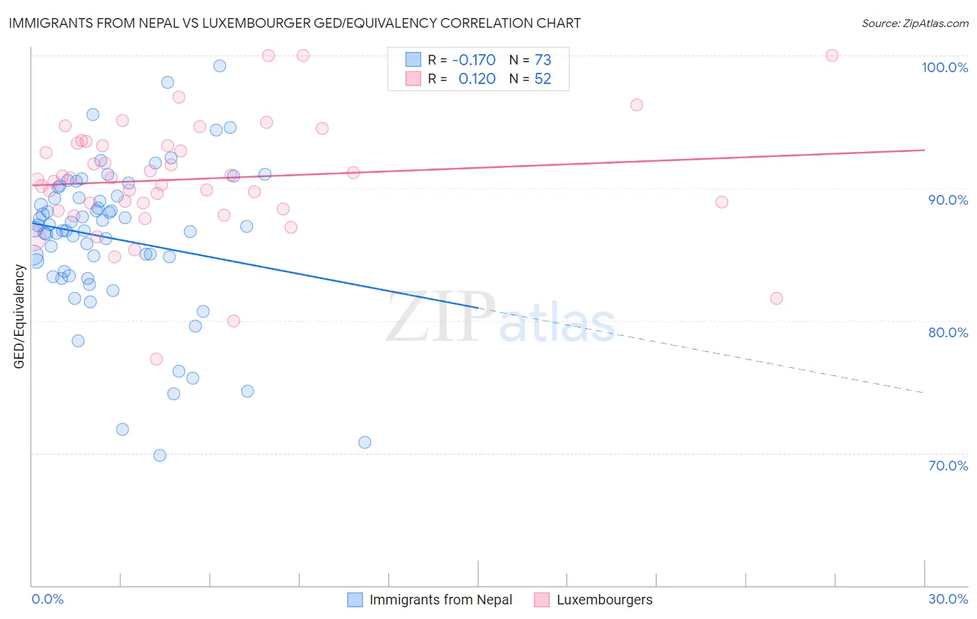 Immigrants from Nepal vs Luxembourger GED/Equivalency
