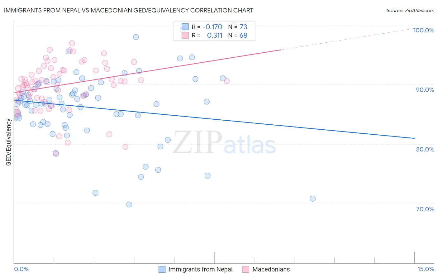 Immigrants from Nepal vs Macedonian GED/Equivalency