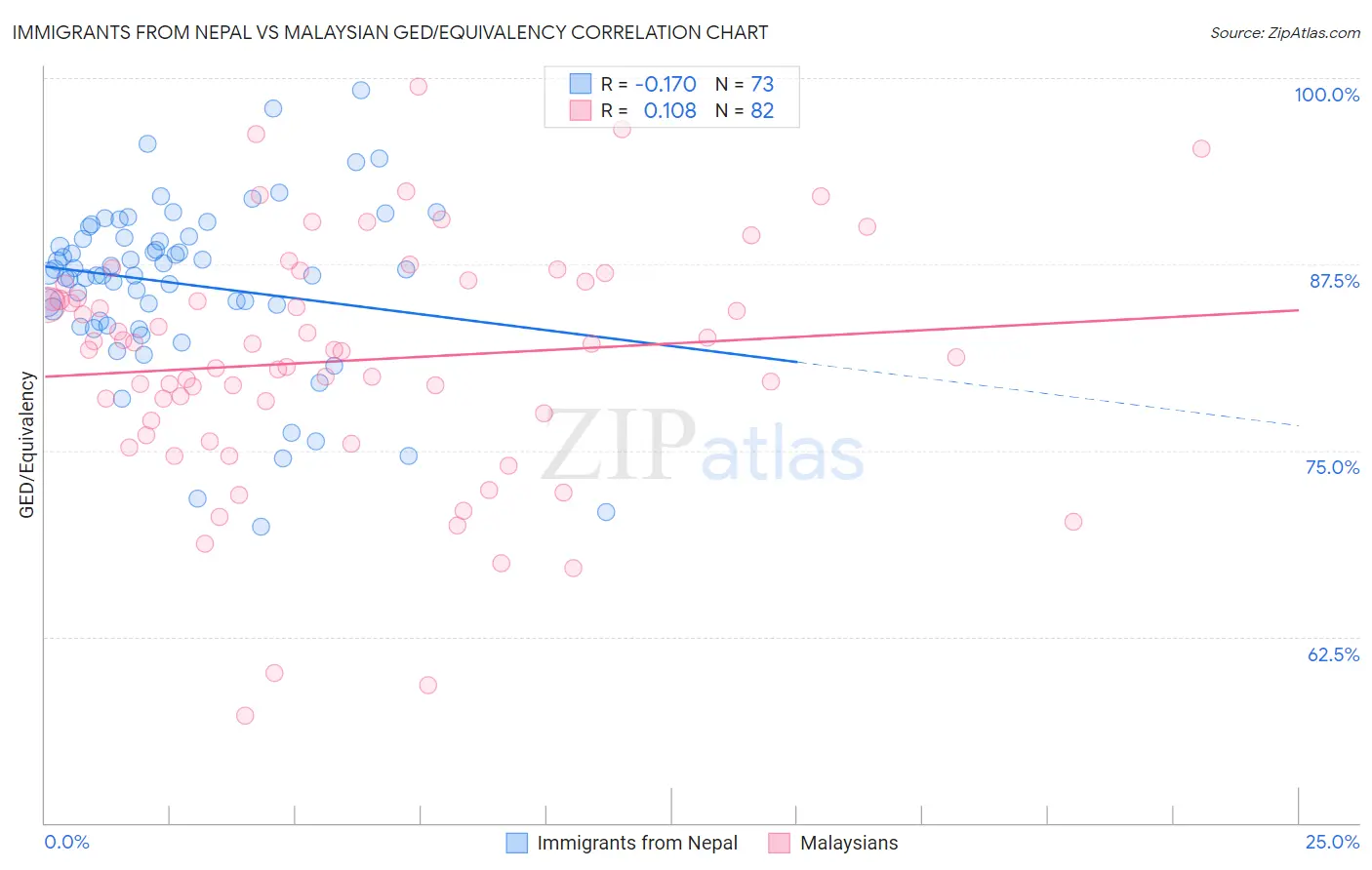 Immigrants from Nepal vs Malaysian GED/Equivalency