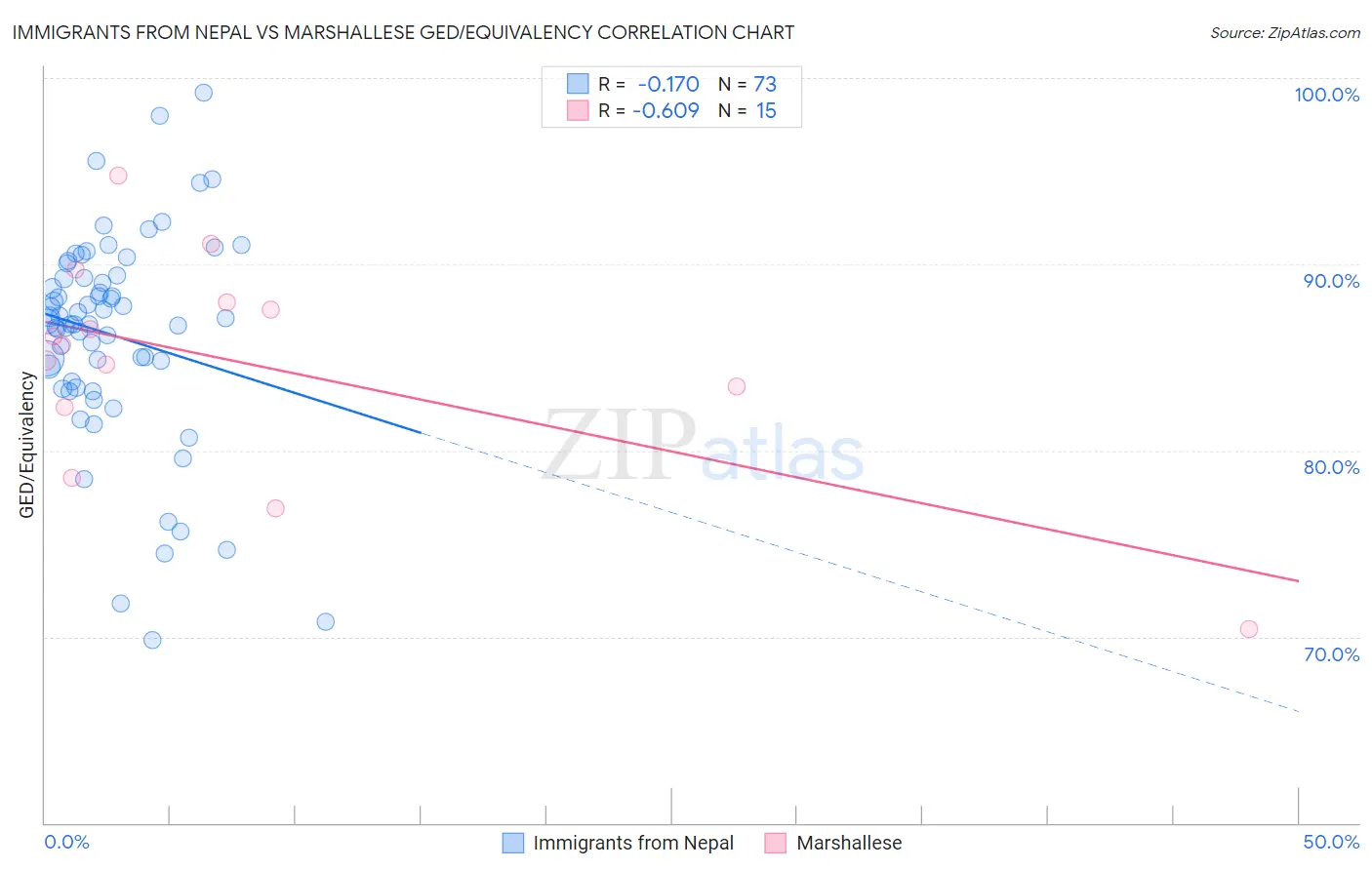 Immigrants from Nepal vs Marshallese GED/Equivalency