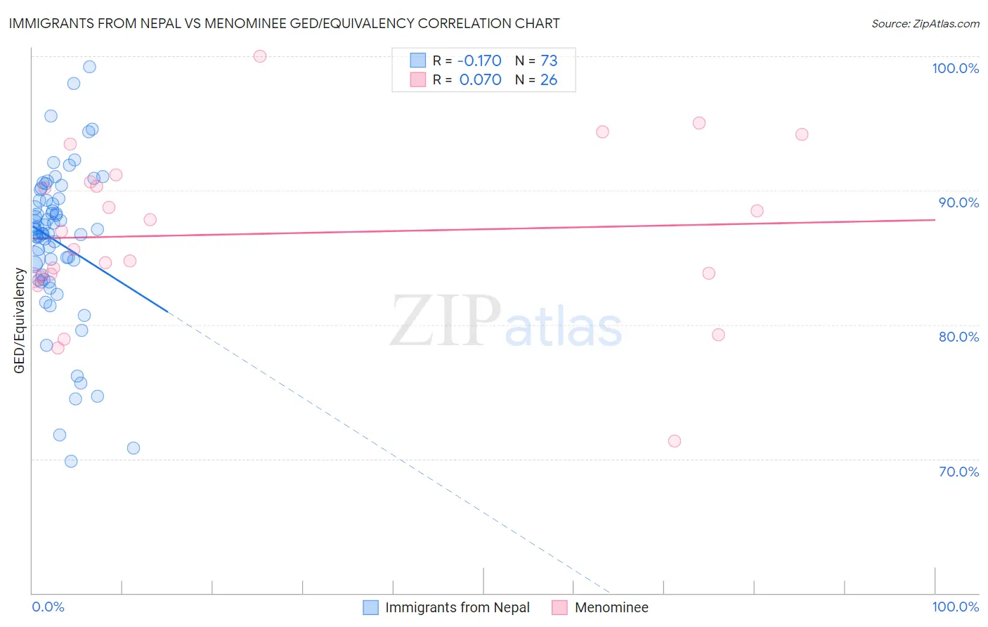 Immigrants from Nepal vs Menominee GED/Equivalency