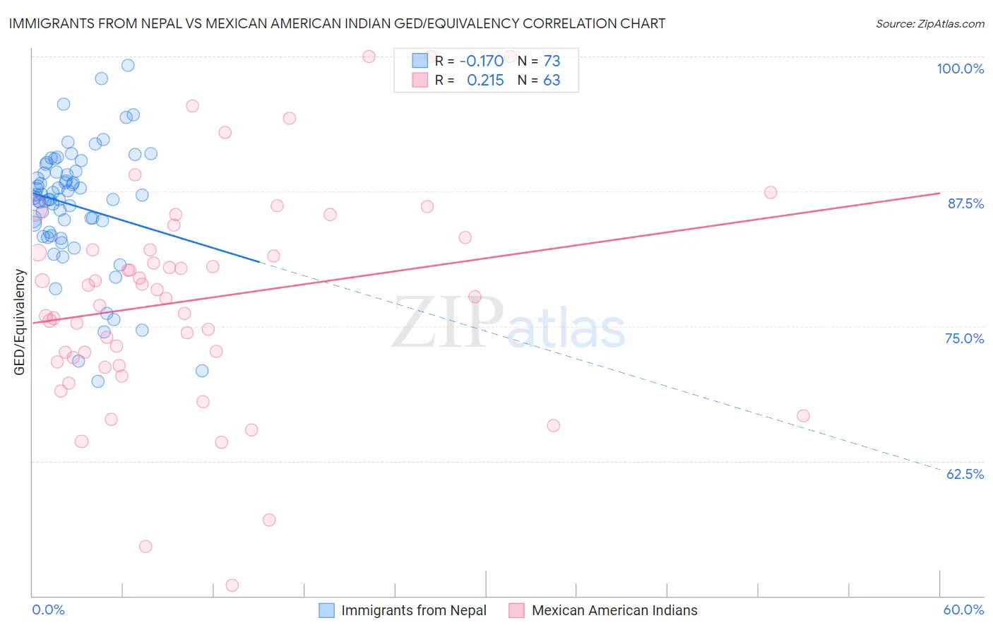 Immigrants from Nepal vs Mexican American Indian GED/Equivalency