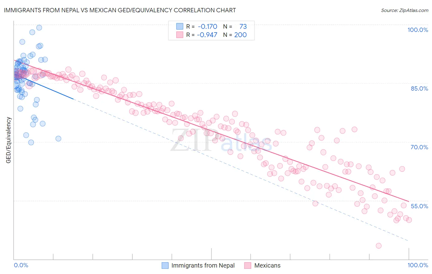 Immigrants from Nepal vs Mexican GED/Equivalency