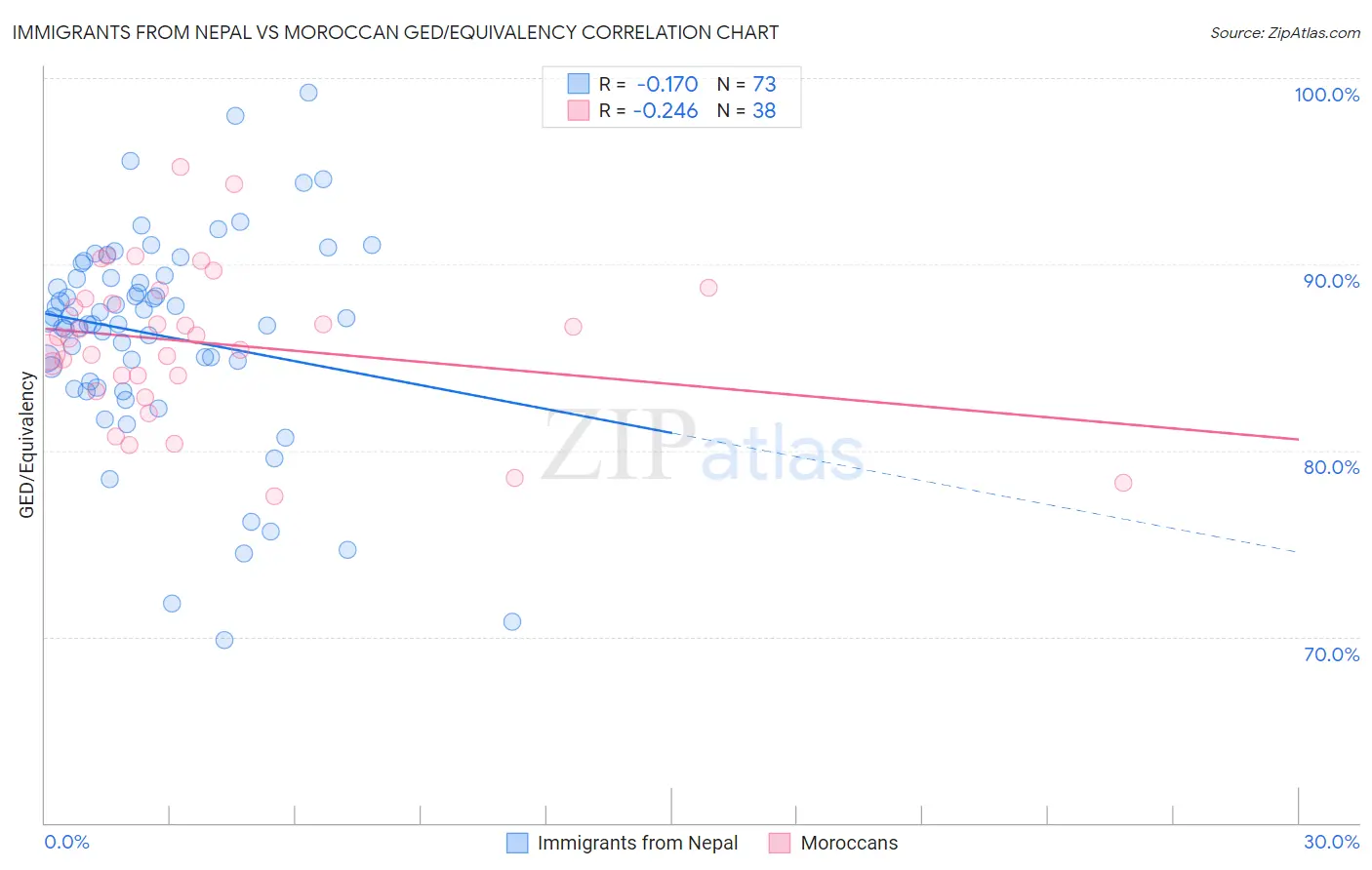 Immigrants from Nepal vs Moroccan GED/Equivalency