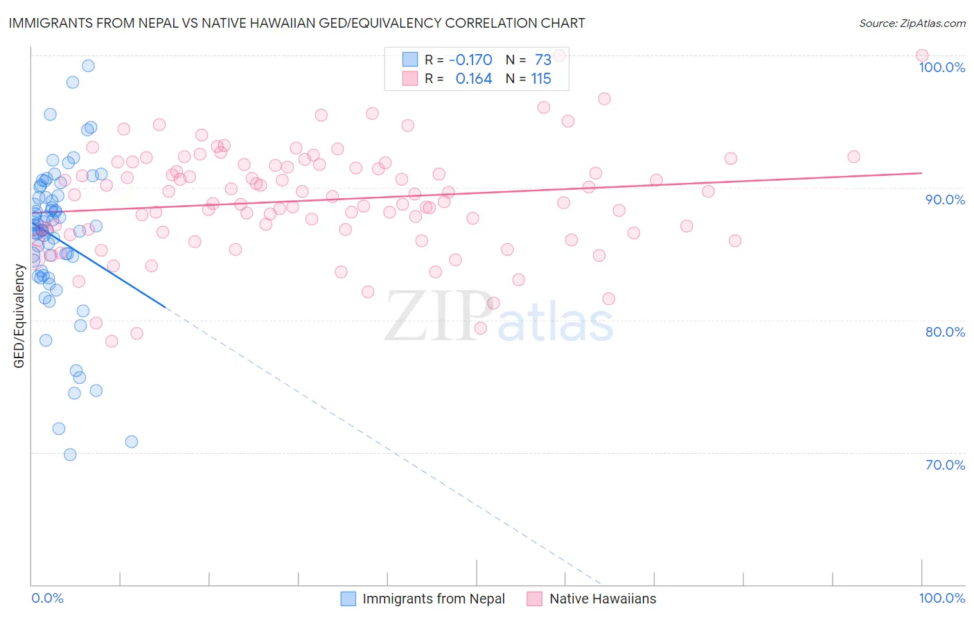 Immigrants from Nepal vs Native Hawaiian GED/Equivalency