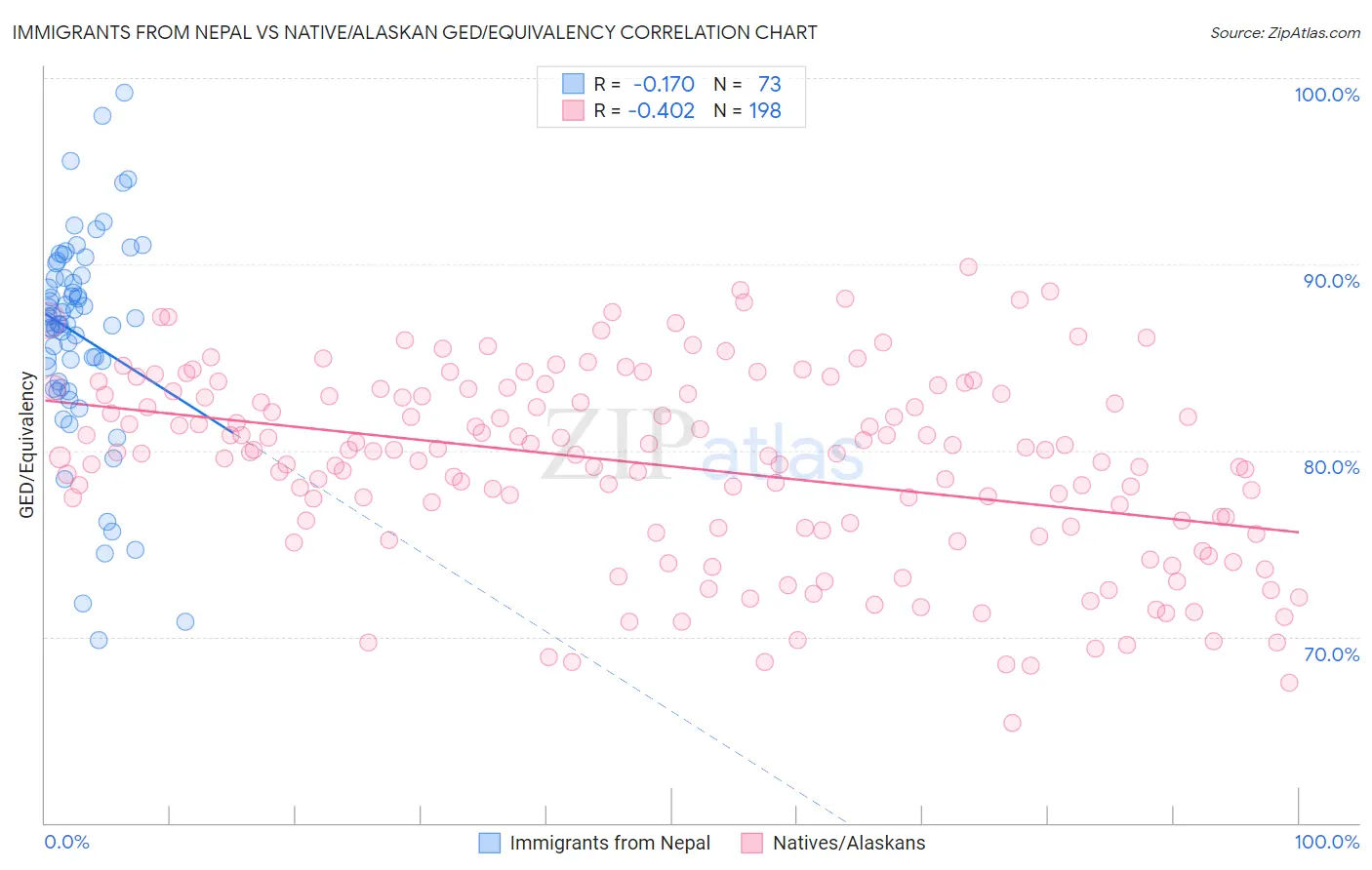 Immigrants from Nepal vs Native/Alaskan GED/Equivalency