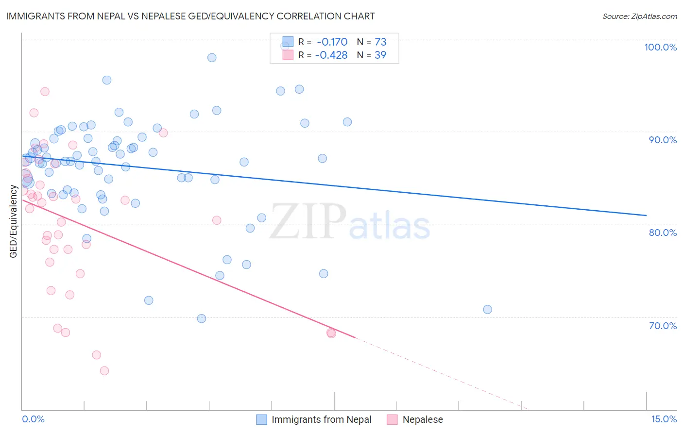 Immigrants from Nepal vs Nepalese GED/Equivalency