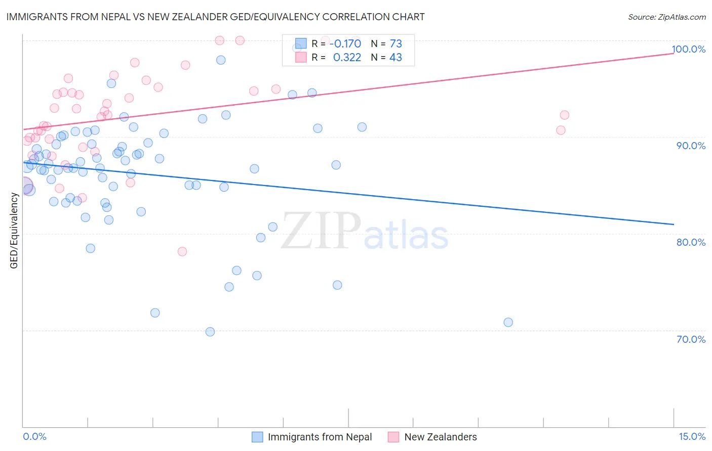 Immigrants from Nepal vs New Zealander GED/Equivalency