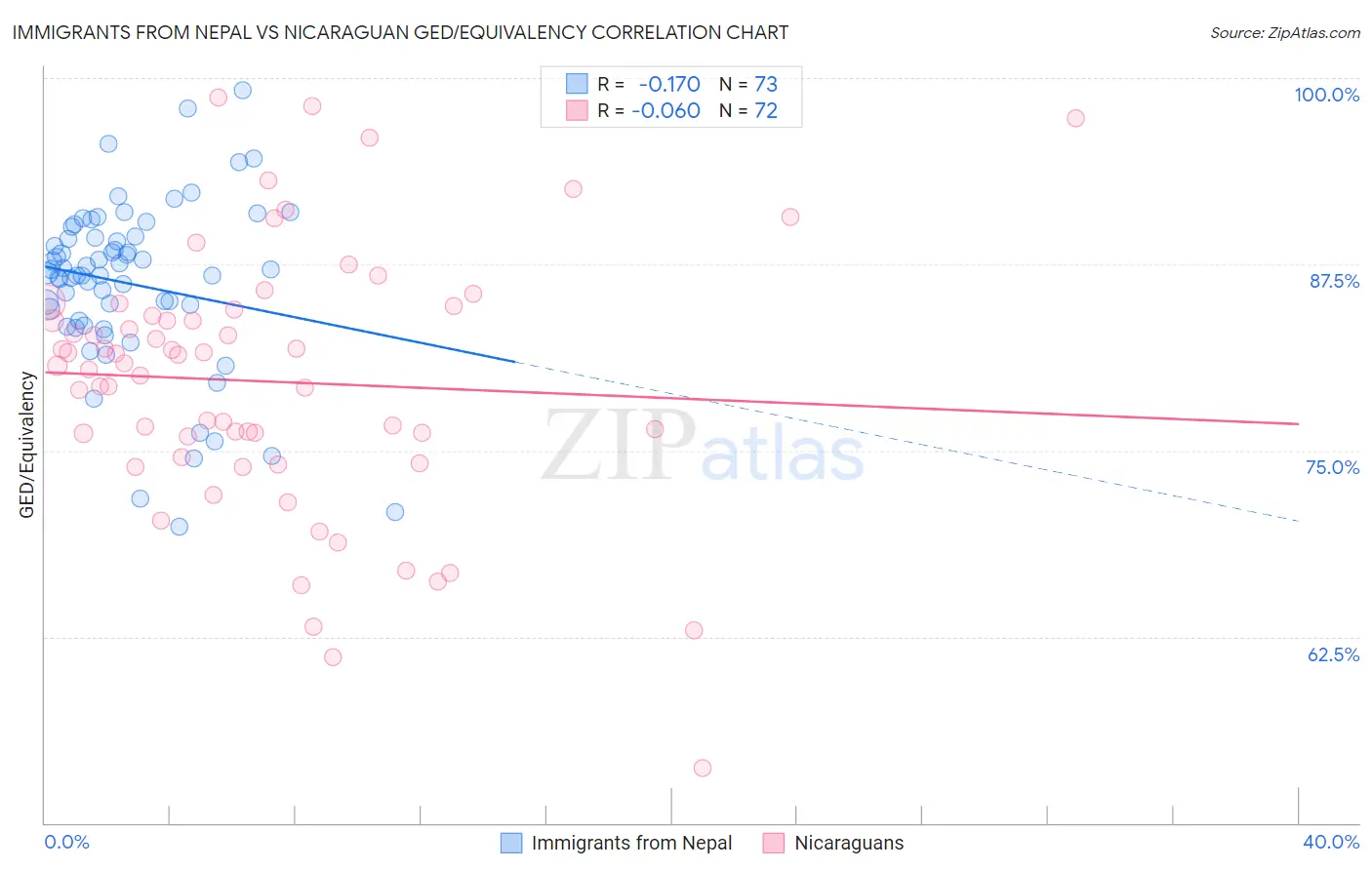 Immigrants from Nepal vs Nicaraguan GED/Equivalency