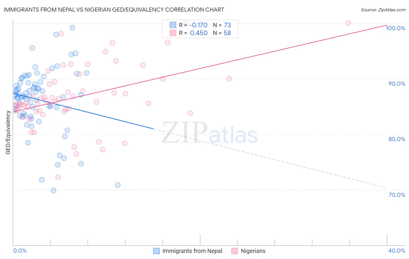 Immigrants from Nepal vs Nigerian GED/Equivalency