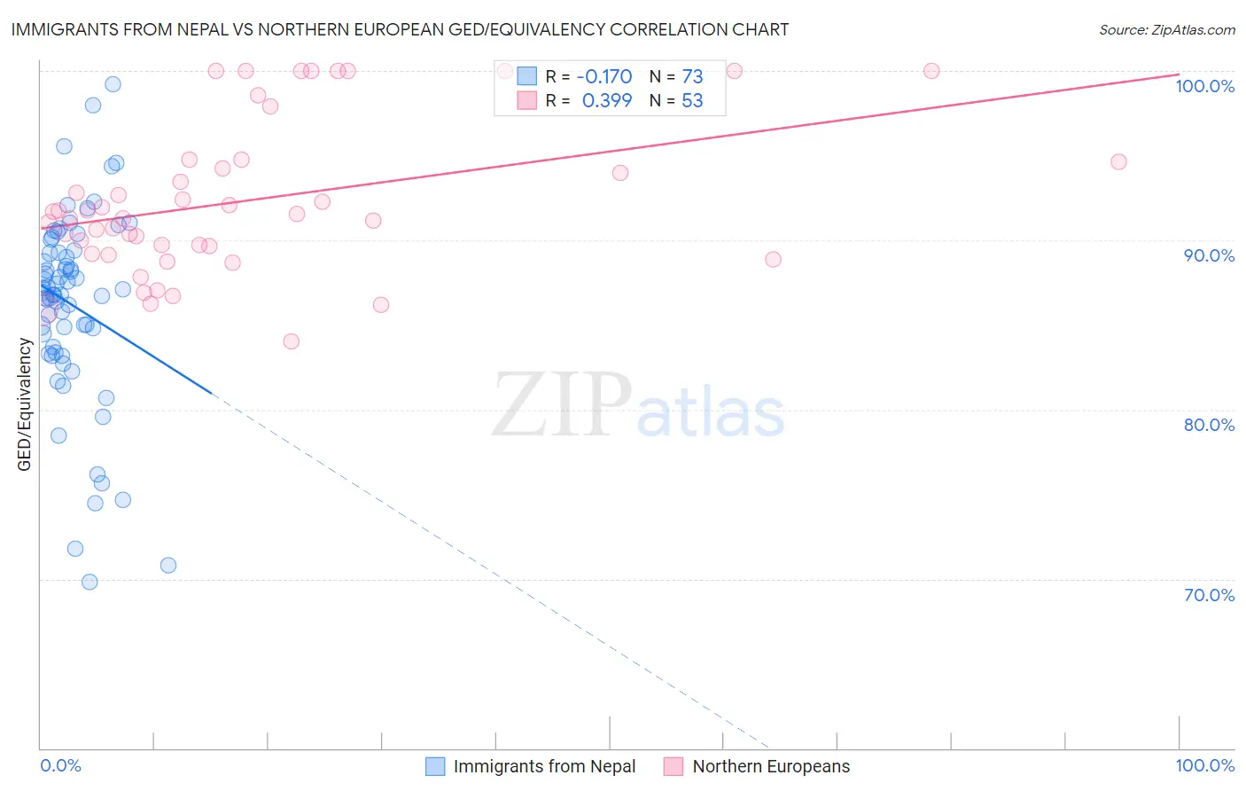 Immigrants from Nepal vs Northern European GED/Equivalency
