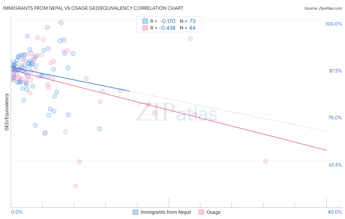 Immigrants from Nepal vs Osage GED/Equivalency