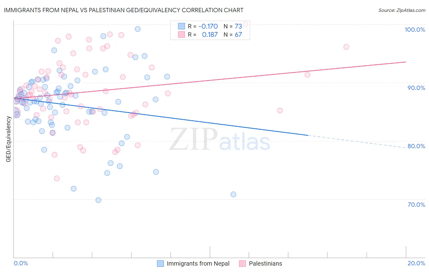 Immigrants from Nepal vs Palestinian GED/Equivalency