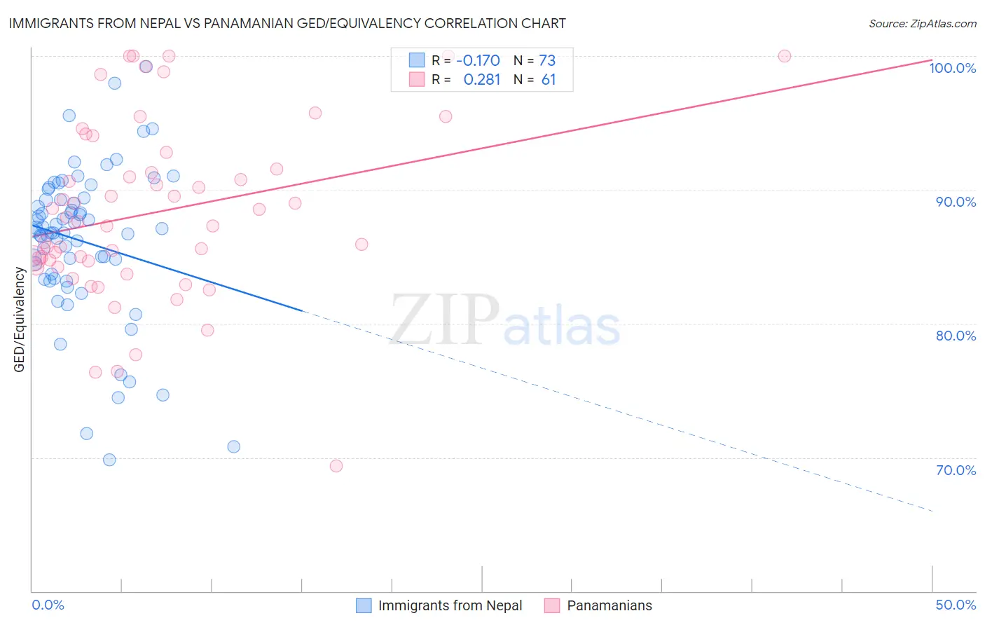 Immigrants from Nepal vs Panamanian GED/Equivalency