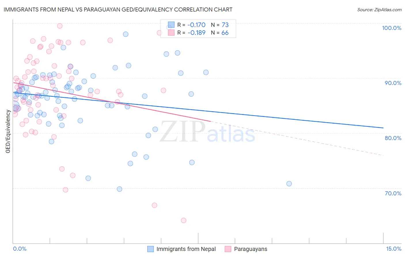 Immigrants from Nepal vs Paraguayan GED/Equivalency