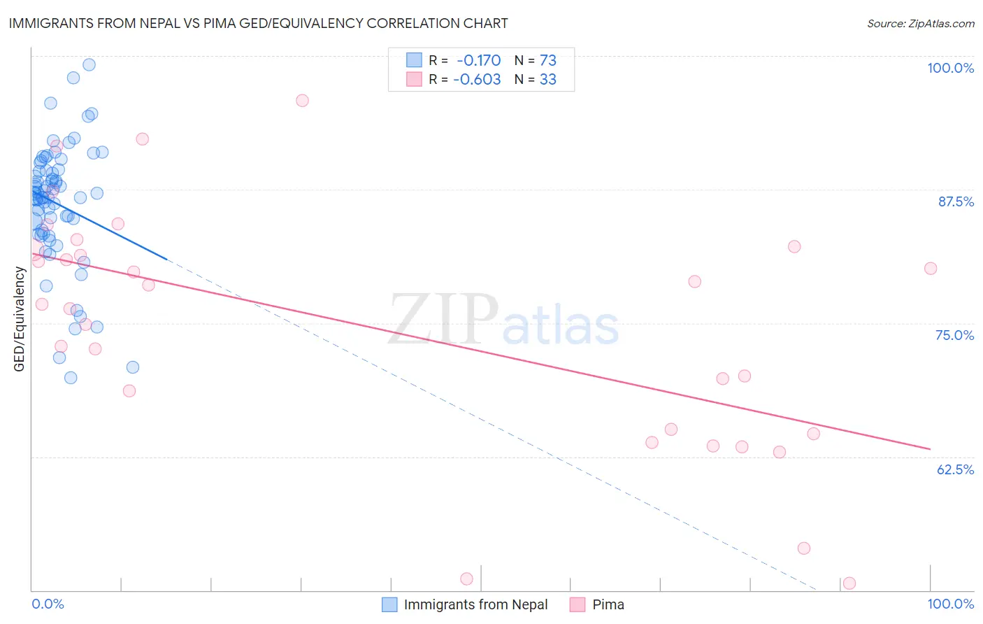 Immigrants from Nepal vs Pima GED/Equivalency