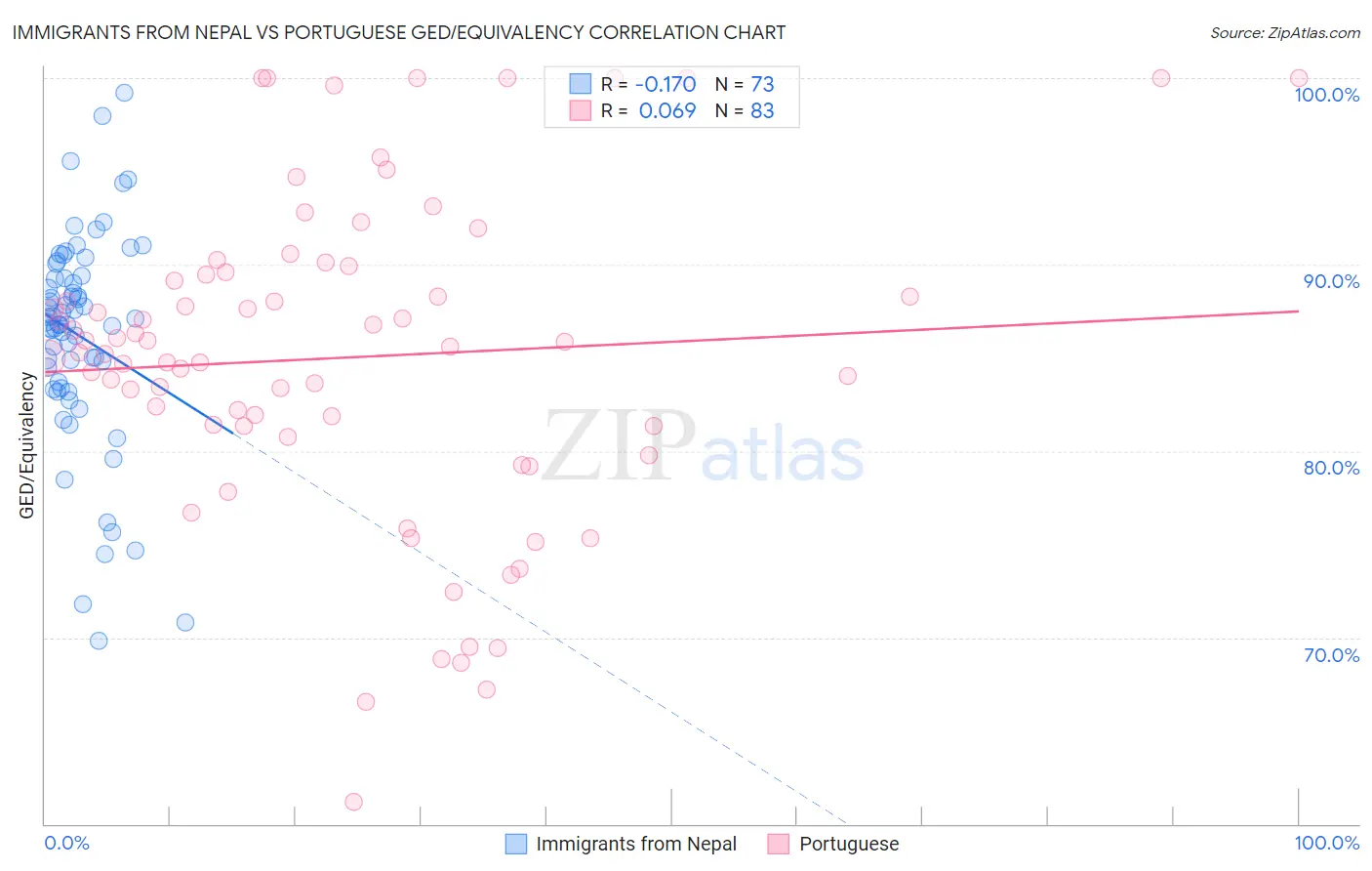 Immigrants from Nepal vs Portuguese GED/Equivalency