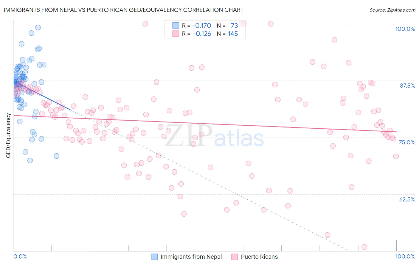 Immigrants from Nepal vs Puerto Rican GED/Equivalency