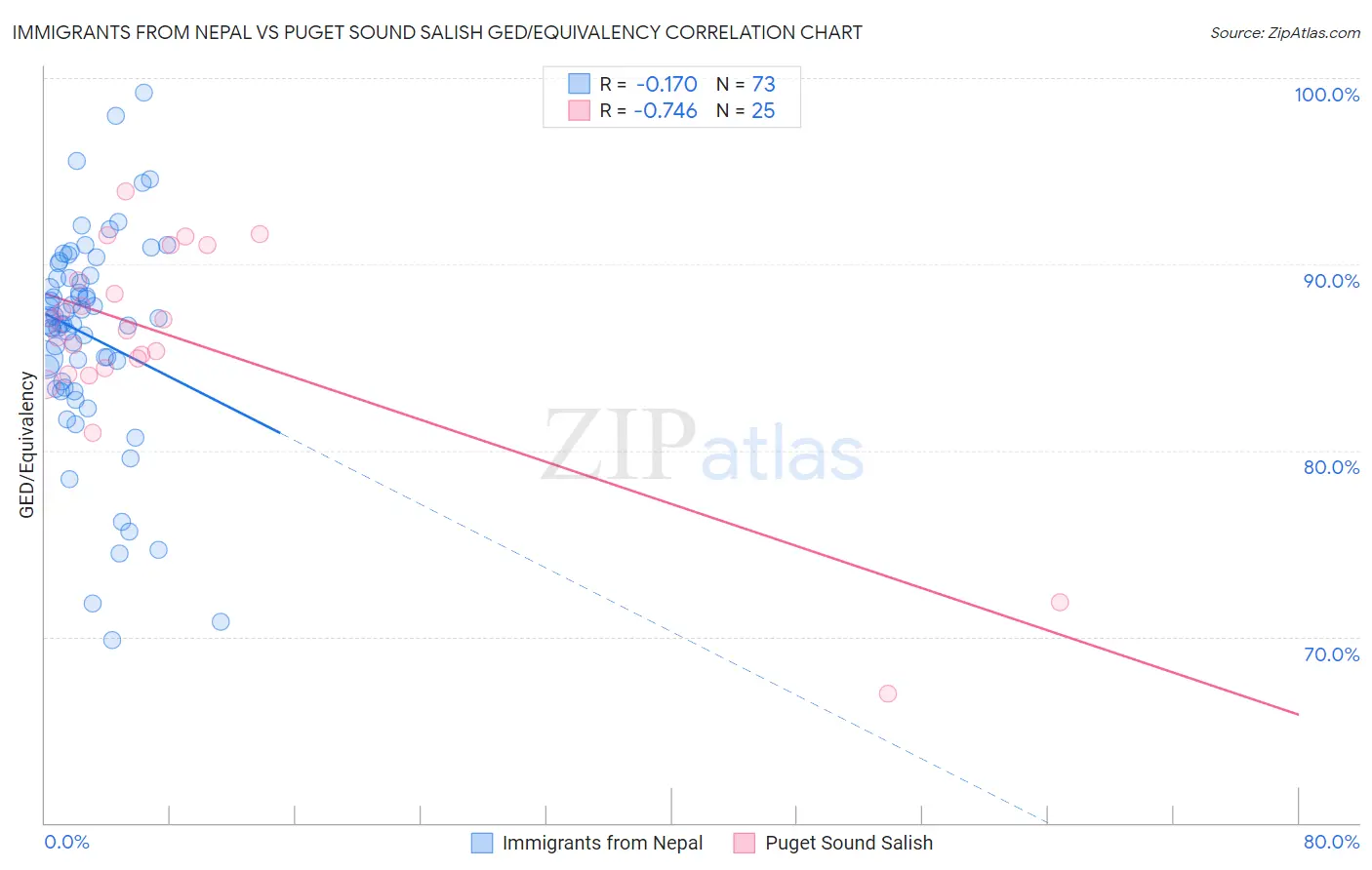 Immigrants from Nepal vs Puget Sound Salish GED/Equivalency