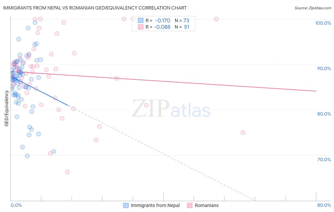 Immigrants from Nepal vs Romanian GED/Equivalency