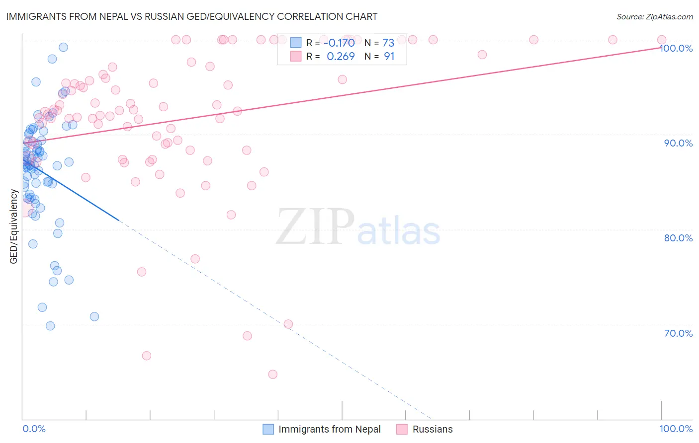 Immigrants from Nepal vs Russian GED/Equivalency