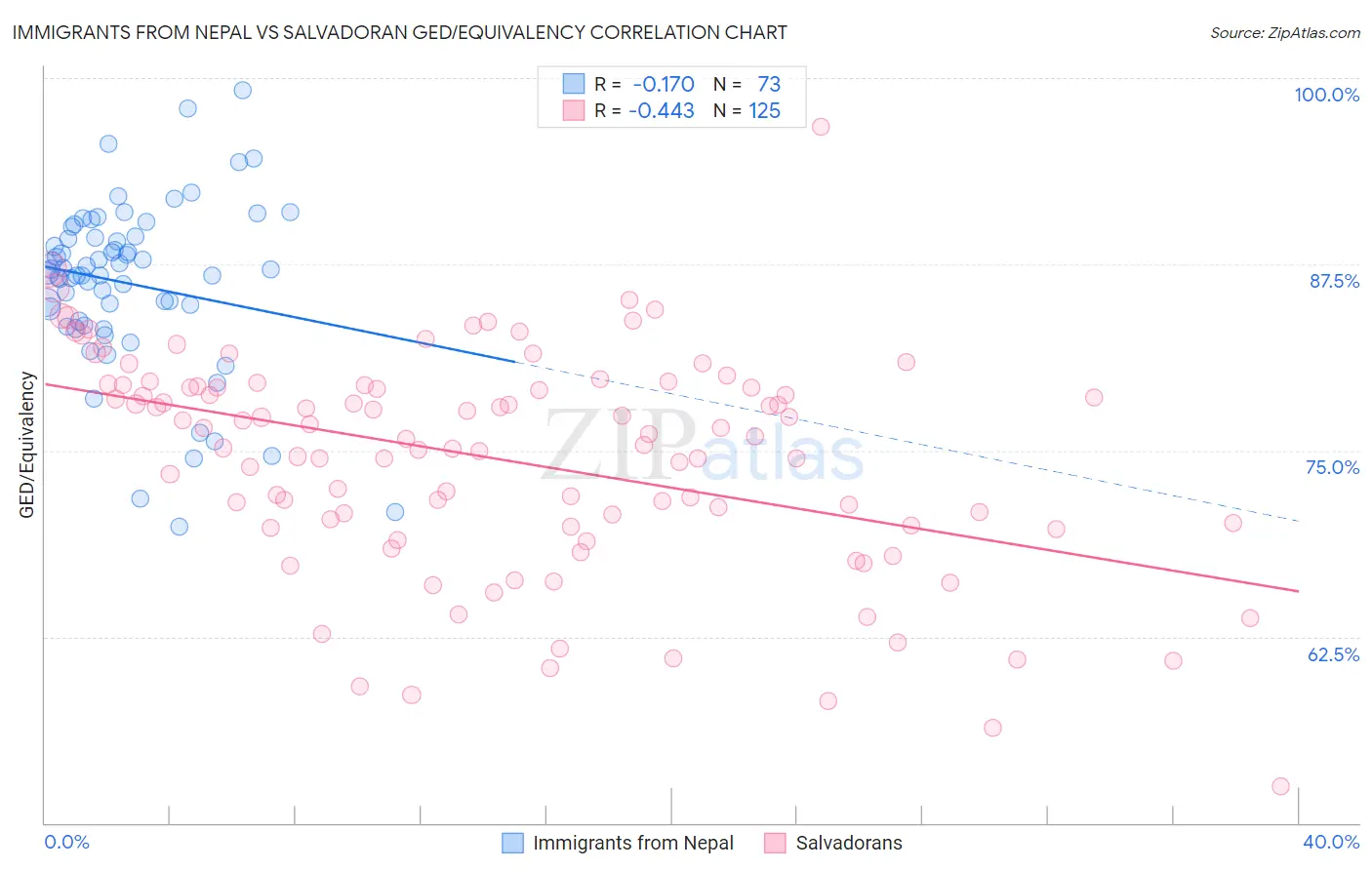Immigrants from Nepal vs Salvadoran GED/Equivalency