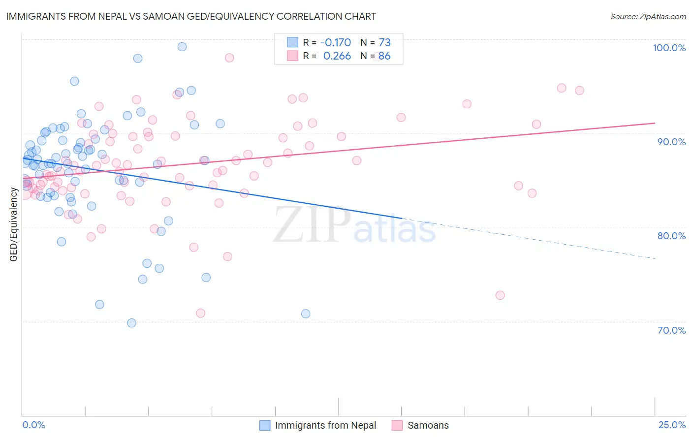 Immigrants from Nepal vs Samoan GED/Equivalency