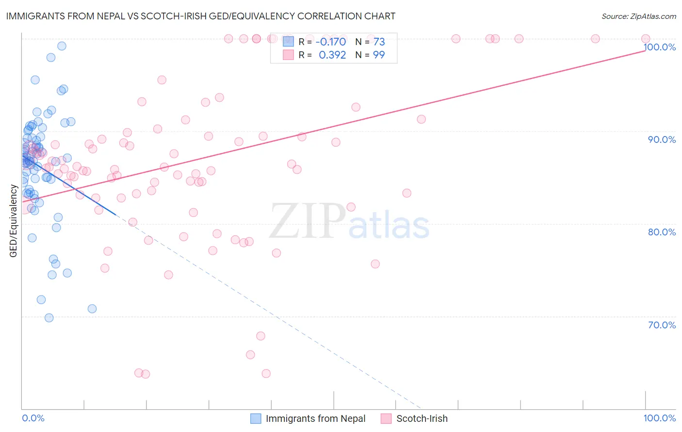 Immigrants from Nepal vs Scotch-Irish GED/Equivalency
